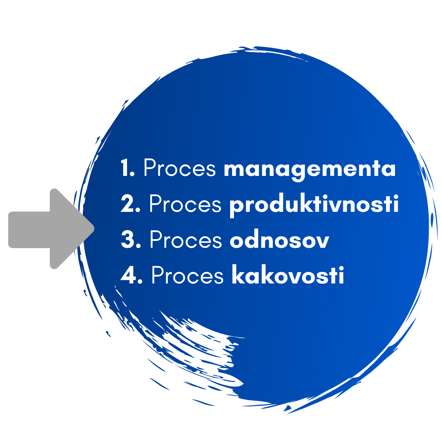 1. Proces managementa 2. Proces produktivnosti 3. Proces odnosov 4. Proces kakovosti 2