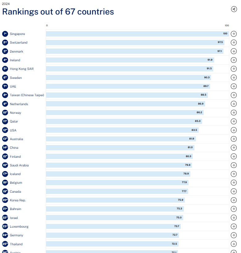 Imd ranking 2024 Imd ranking 2024